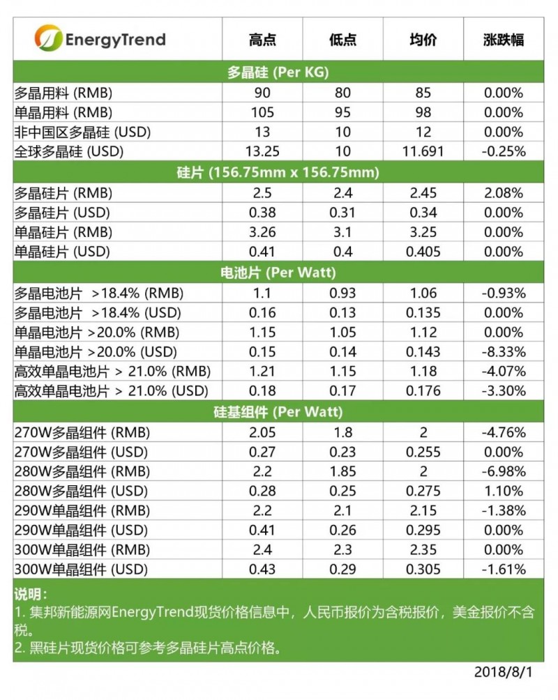 【光伏】高效單晶電池價格下跌；印度貿(mào)易壁壘影響有限