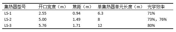 盤點(diǎn)光熱發(fā)電系統(tǒng)槽式集熱器發(fā)展史 未來方向在更大尺、輕量化？