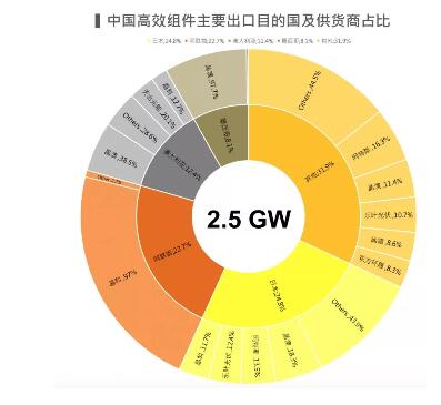 2018上半年整體海外市場需求火熱 高效組件出口創(chuàng)新高