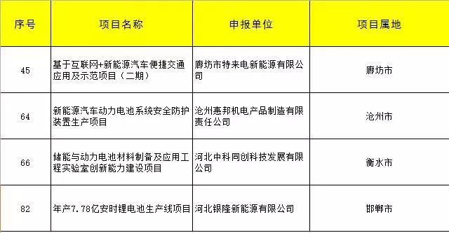 中科同創(chuàng)、銀隆、特來電、滄州惠邦四家企業(yè)儲能項目獲河北專項資金支持！