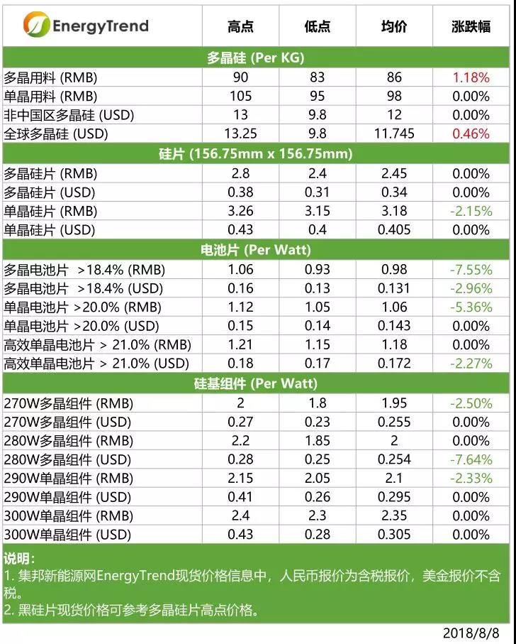 單多晶硅片價格差縮小，高效單晶組件價格下滑