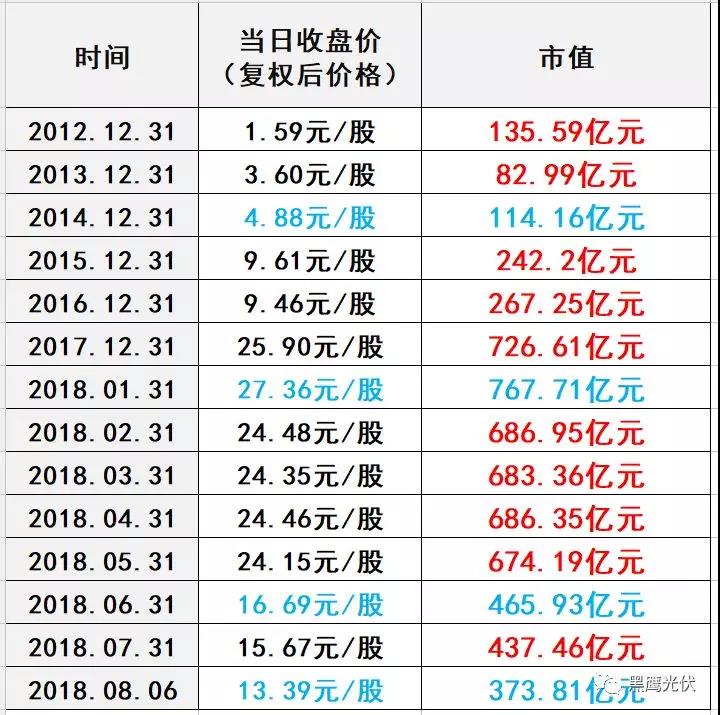 531后，隆基股份發(fā)展五部曲：股價(jià)保衛(wèi)戰(zhàn)！擴(kuò)產(chǎn)！找錢！降價(jià)！買買買！