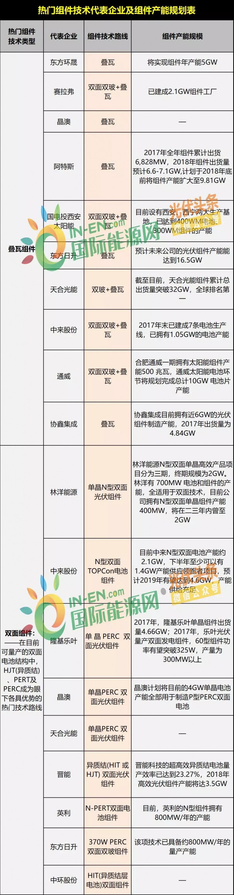 雙面爆發(fā)，MBB量產(chǎn)在即，雙玻、半片出貨大增，“MWT+”時(shí)代來臨 ——熱門組件技術(shù)路線及代表企業(yè)、組件產(chǎn)能規(guī)劃