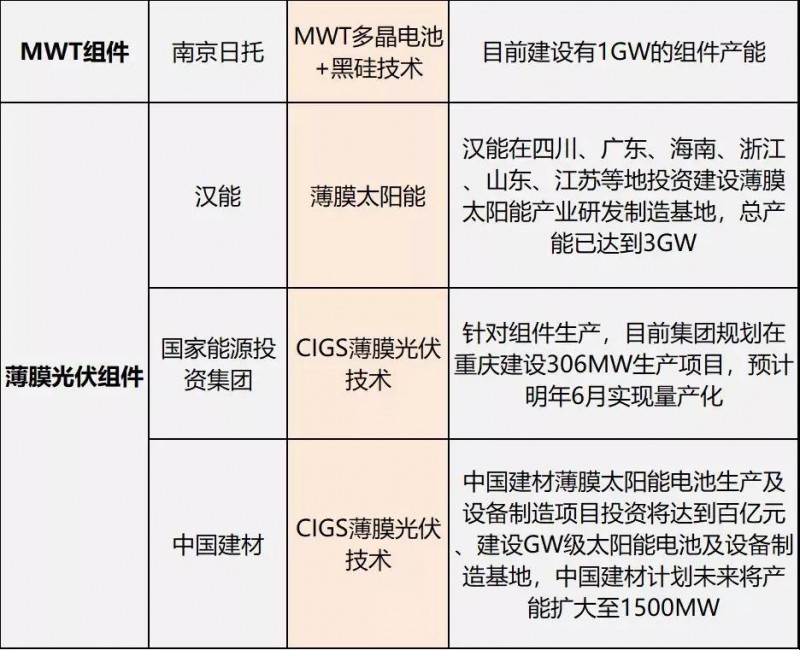 雙面爆發(fā)，MBB量產(chǎn)在即，雙玻、半片出貨大增，“MWT+”時(shí)代來臨 ——熱門組件技術(shù)路線及代表企業(yè)、組件產(chǎn)能規(guī)劃