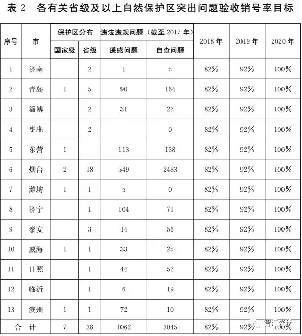 重磅！山東政府發(fā)文：去年8月涉環(huán)保298MW光伏、80臺風(fēng)機，2018年將繼續(xù)拆！