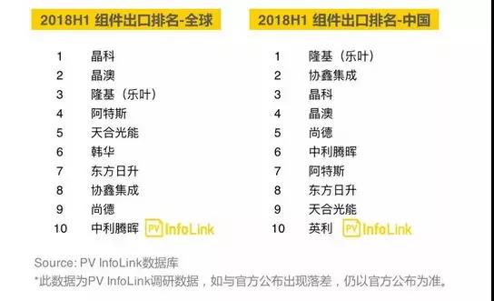2018上半年組件出貨量統(tǒng)計(jì)丨晶科、天合、協(xié)鑫、中利騰暉等名列全球前十！