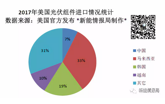 本月，美國官方發(fā)布的一份報(bào)告顯示，2017年美國光伏組件進(jìn)口量總計(jì)為9.996943GW，其中從中國進(jìn)口的組件為741.311MW，約占比7%。排名前三位的國家分別為馬來西亞、韓國、越南。