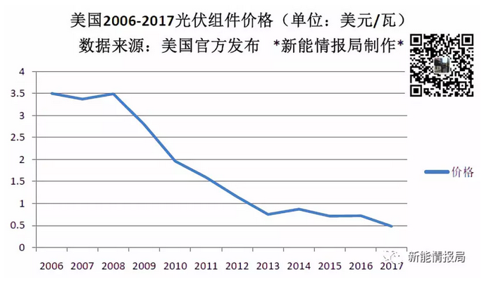 美國一年到底從中國買了多少光伏組件？