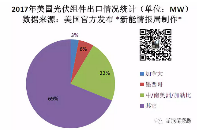 美國一年到底從中國買了多少光伏組件？