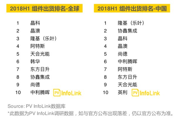 2018上半年組件出貨排名出爐：隆基樂葉上升至全球第三，中國第一