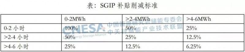 從SGIP機制的調整，看美國加州對分布式儲能的激勵