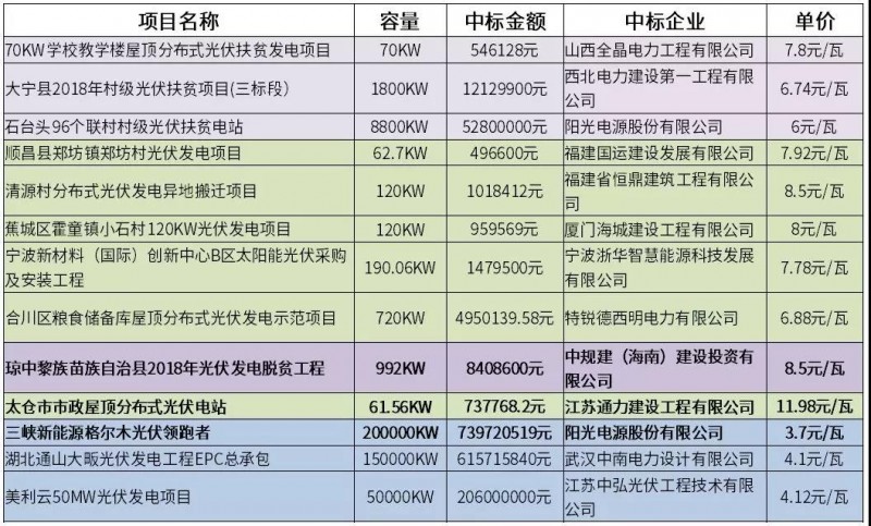 12元/瓦的市政分布式光伏？8.5元/瓦的光伏扶貧？3.7元/瓦的領(lǐng)跑者？