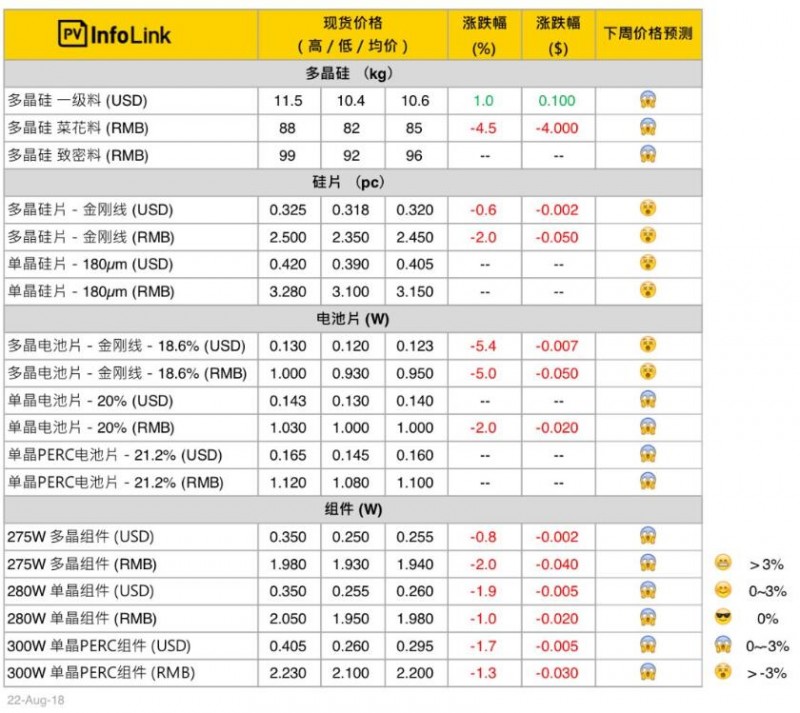 【匯總】本周光伏供應鏈價格
