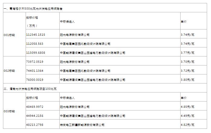 驚爆價！最新中廣核、美利云和三峽新能源光伏EPC總承包價匯總！沒有最低，只有更低！