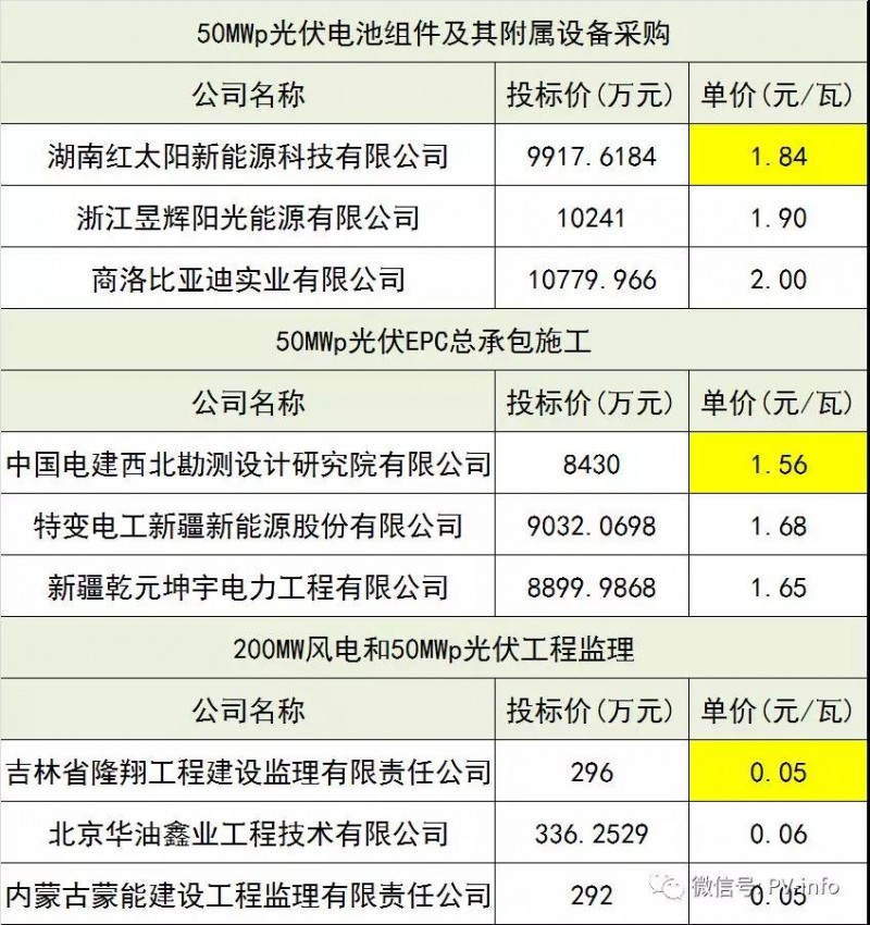 驚爆價！最新中廣核、美利云和三峽新能源光伏EPC總承包價匯總！沒有最低，只有更低！