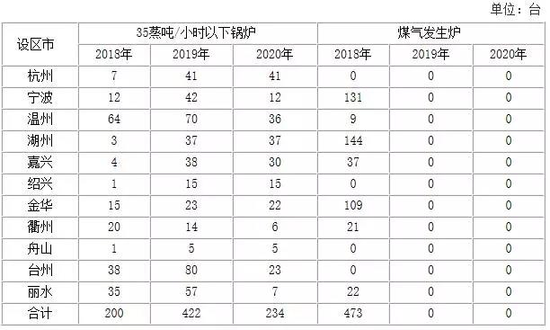 浙江加強(qiáng)能源“雙控”： 2018~2020新增光伏發(fā)電3GW