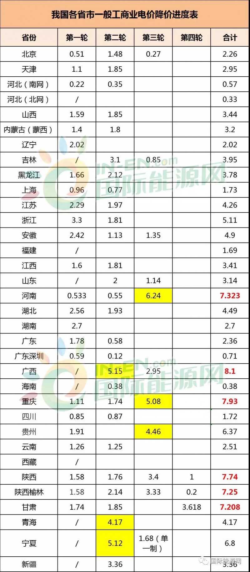 32省市一般工商業(yè)電價(jià)降價(jià)進(jìn)度：廣西累計(jì)降幅最高，西北地區(qū)降價(jià)幅度最明顯