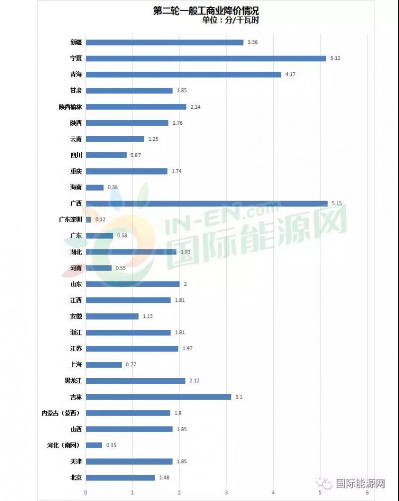 32省市一般工商業(yè)電價(jià)降價(jià)進(jìn)度：廣西累計(jì)降幅最高，西北地區(qū)降價(jià)幅度最明顯