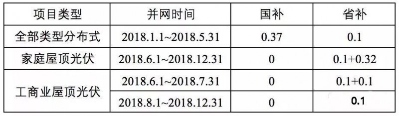 傳言成真！戶用0.42元/度，工商業(yè)0.2元/度，浙江擬出臺(tái)“最貴”補(bǔ)貼！