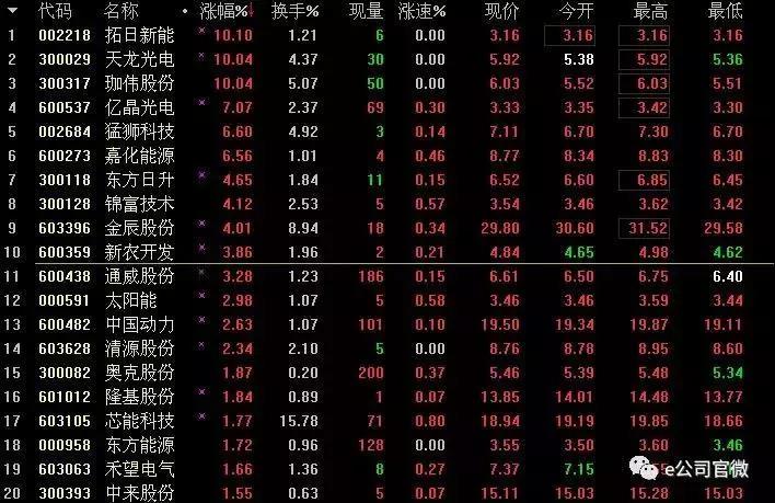 特大喜訊！歐盟終止“雙反”！拓日新能等光伏股漲停！半日市值增逾40億！