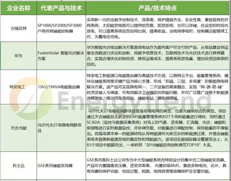由失火爆炸想開去，儲(chǔ)能真的會(huì)是531后光伏的救贖？