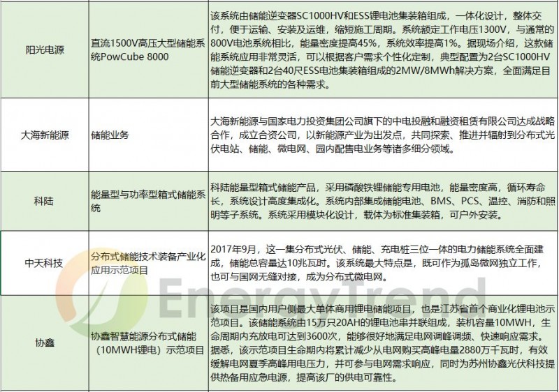 由失火爆炸想開去，儲(chǔ)能真的會(huì)是531后光伏的救贖？