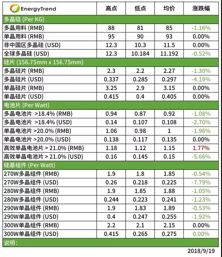 除高效單晶外，供應(yīng)鏈整體價(jià)格持續(xù)下跌