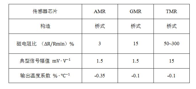 隧道磁阻技術（TMR）及其應用簡介