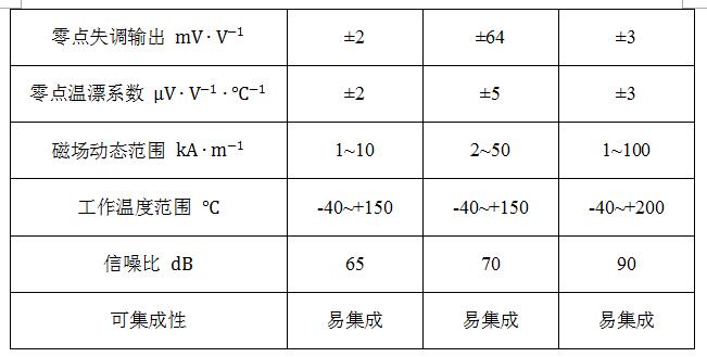 隧道磁阻技術（TMR）及其應用簡介