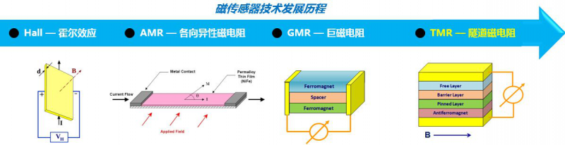 隧道磁阻技術（TMR）及其應用簡介