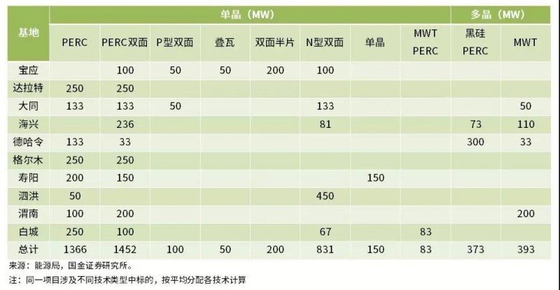 雙面、半片、IBC、疊瓦...誰能問鼎“降本之王”？