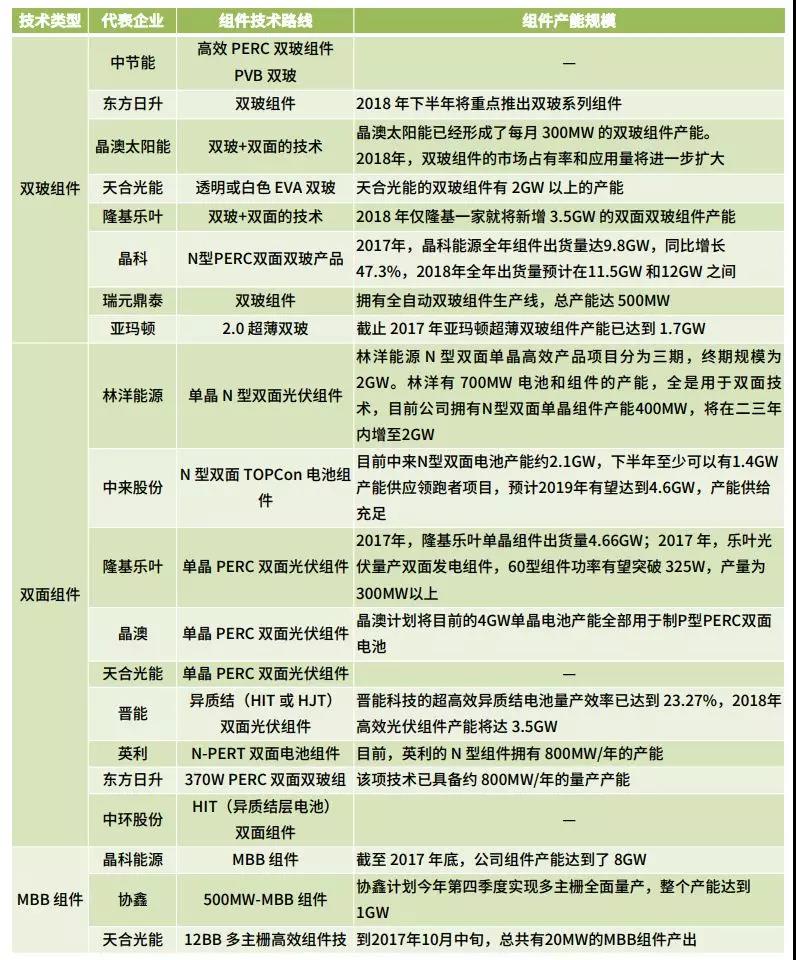 雙面、半片、IBC、疊瓦...誰能問鼎“降本之王”？