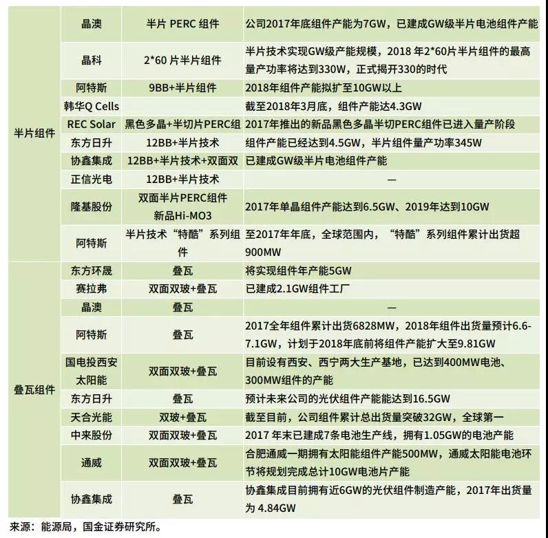 雙面、半片、IBC、疊瓦...誰能問鼎“降本之王”？