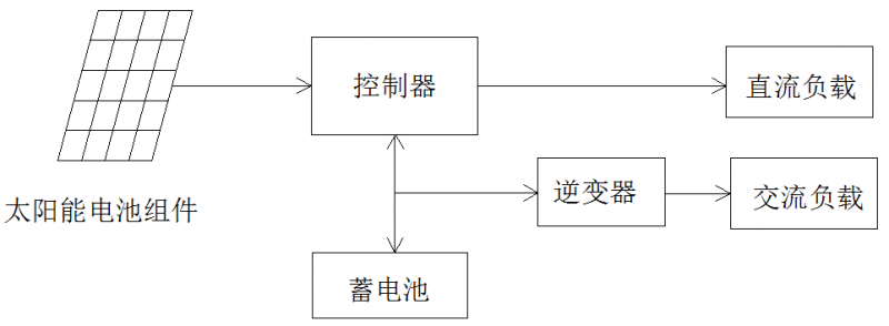必看！5分鐘學(xué)會(huì)設(shè)計(jì)最優(yōu)離網(wǎng)方案