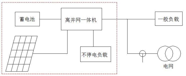 必看！5分鐘學(xué)會(huì)設(shè)計(jì)最優(yōu)離網(wǎng)方案