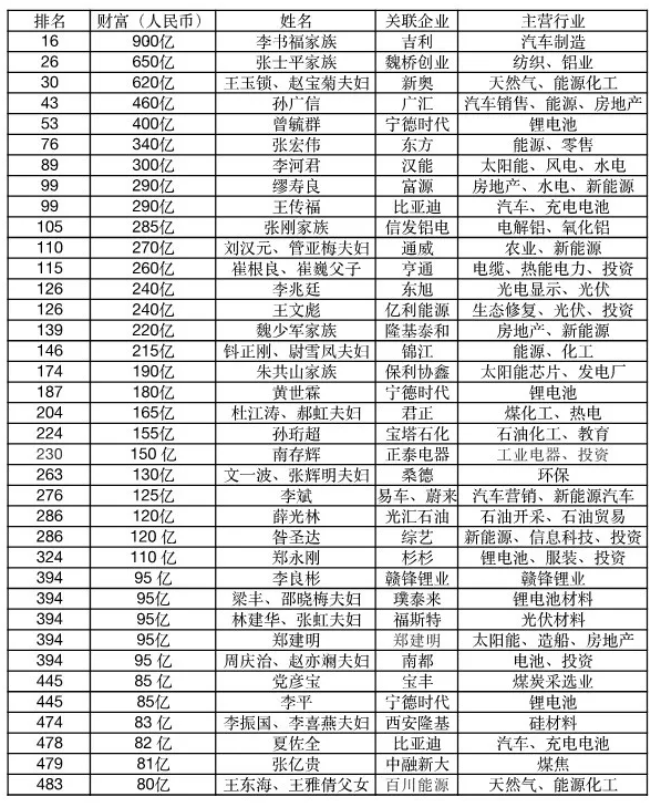 胡潤(rùn)百富榜：光伏財(cái)富縮水，電動(dòng)車成造富新風(fēng)口