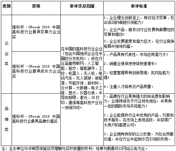 維科杯·OFweek2018中國(guó)高科技產(chǎn)業(yè)年度評(píng)選火熱進(jìn)行中！