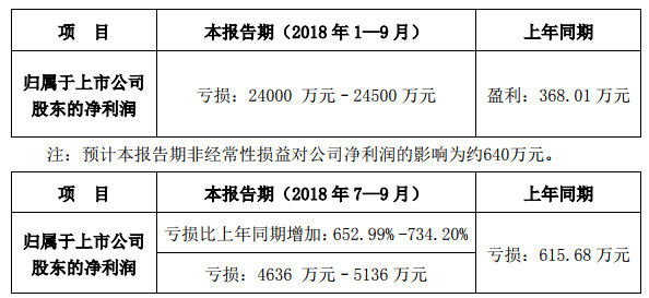 向日葵發(fā)布三季度業(yè)績預告，預計前三季度虧損2.4億元至2.45億元，去年同期盈利368萬元，同比轉虧。 　　 　　向日葵在公告中表示，業(yè)績下滑主要因光伏組件銷售價格持續(xù)下跌，導致毛利率水平大幅度下降，而期間費用相對穩(wěn)定，導致虧損加大。 　　 　　另外，公司對外出售了子公司優(yōu)創(chuàng)光能全部股權，產(chǎn)生了較大固定資產(chǎn)減值損失和經(jīng)營利潤的虧損。