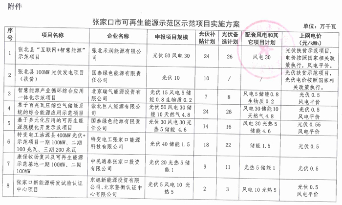 光伏165.6萬千瓦、備選195萬千瓦 河北張家口可再生能源示范項目實施方案正式下發(fā)