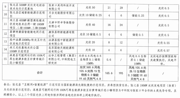 光伏165.6萬千瓦、備選195萬千瓦 河北張家口可再生能源示范項目實施方案正式下發(fā)