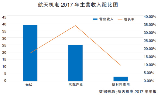 頻拋光伏資產(chǎn) 航天機(jī)電意欲何為？