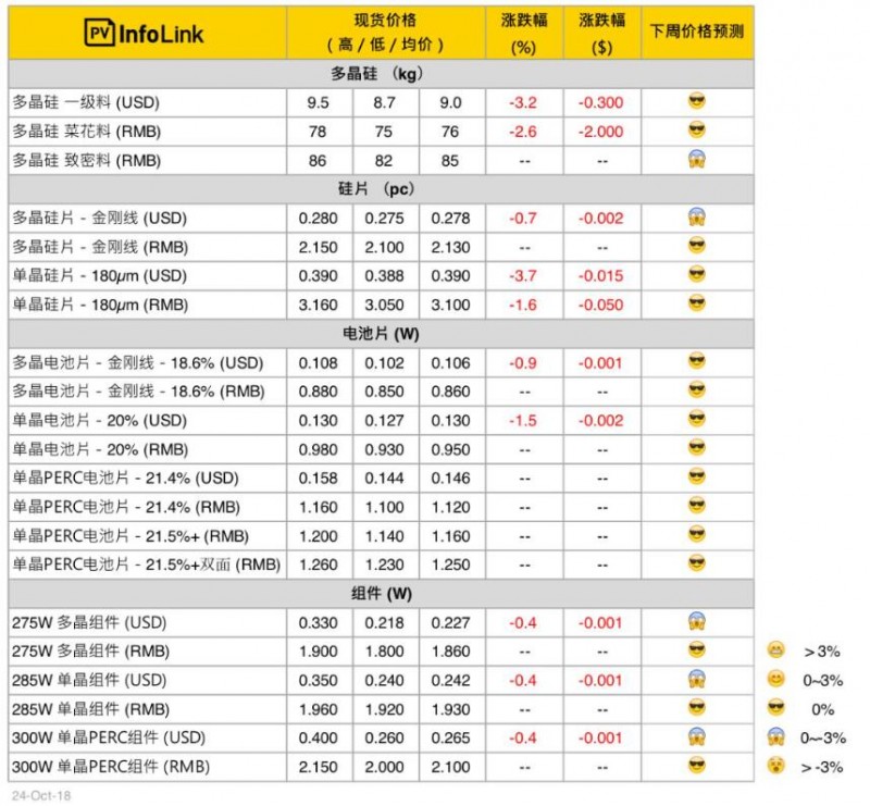 本周光伏供應(yīng)鏈價格（10月25日）