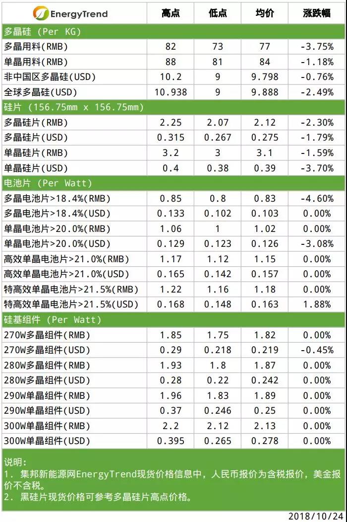 單晶硅片意外調(diào)降；硅料端壓力依舊