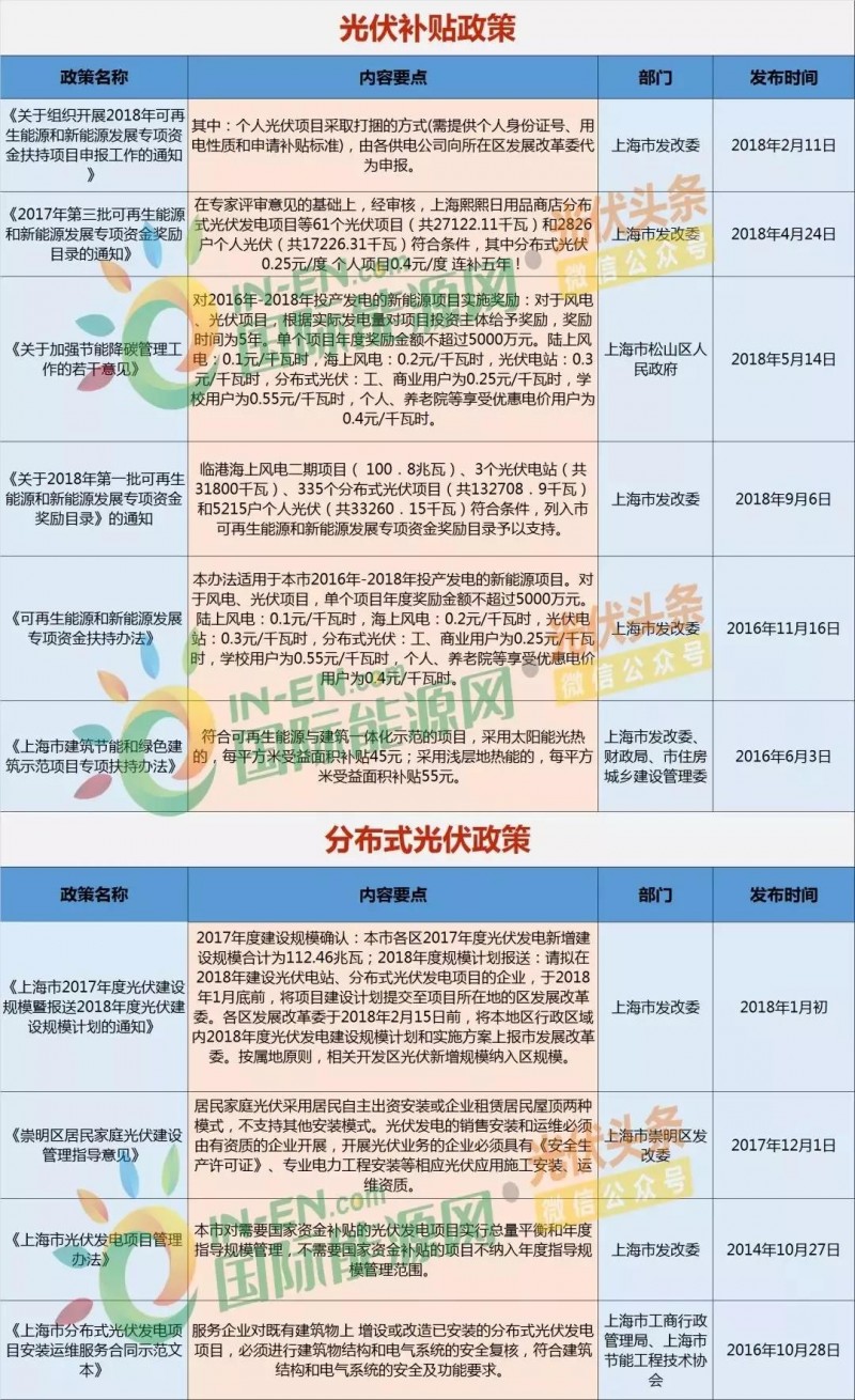 上海光伏市場簡析：15項利好政策、436.45MW光伏項目已獲政府扶持、分布式與農(nóng)光互補等成規(guī)劃重點