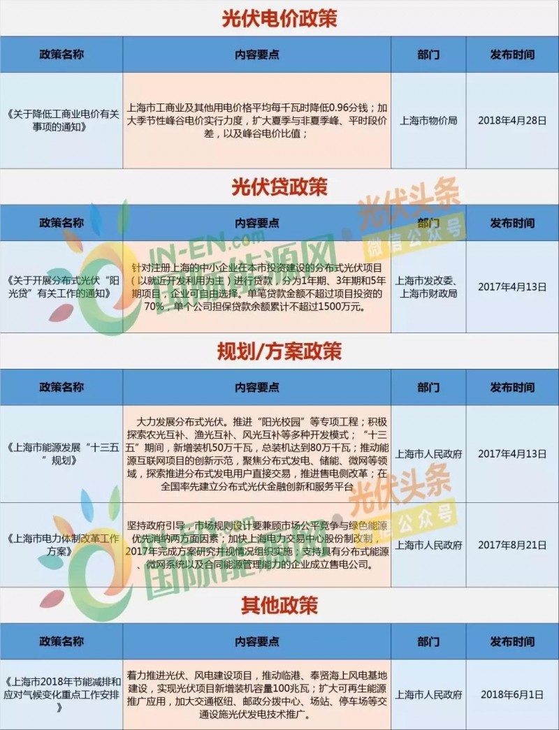 上海光伏市場簡析：15項利好政策、436.45MW光伏項目已獲政府扶持、分布式與農(nóng)光互補等成規(guī)劃重點