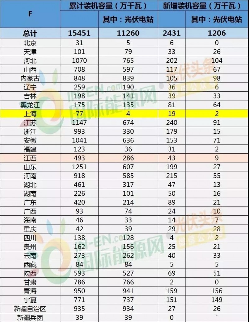 上海光伏市場簡析：15項利好政策、436.45MW光伏項目已獲政府扶持、分布式與農(nóng)光互補等成規(guī)劃重點