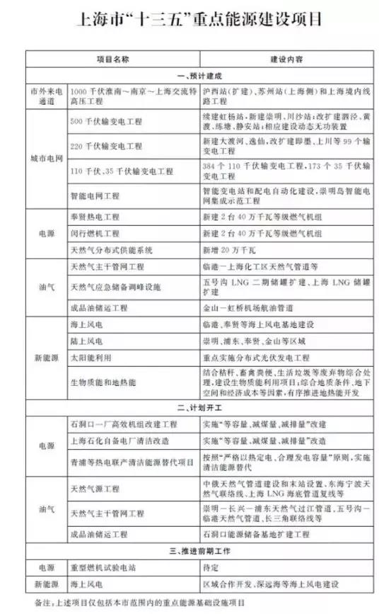 上海光伏市場簡析：15項利好政策、436.45MW光伏項目已獲政府扶持、分布式與農(nóng)光互補等成規(guī)劃重點