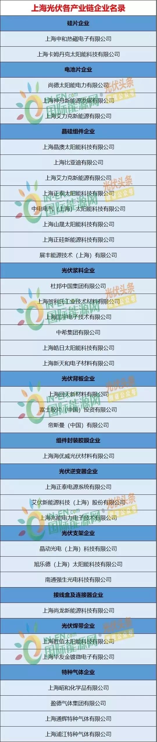 上海光伏市場簡析：15項利好政策、436.45MW光伏項目已獲政府扶持、分布式與農(nóng)光互補等成規(guī)劃重點