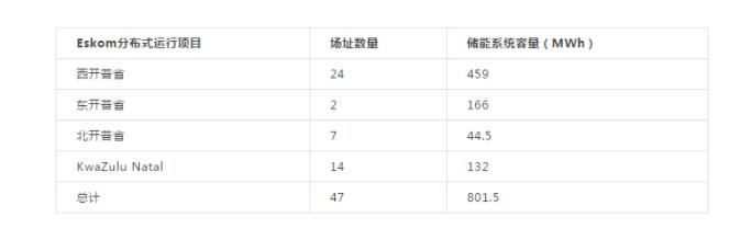 1.4GW！南非致力于開發(fā)大批分布式儲(chǔ)能項(xiàng)目