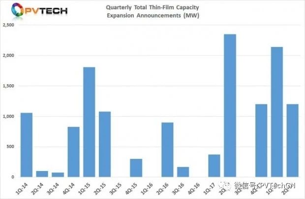 2018年Q2全球光伏制造擴(kuò)產(chǎn)公告達(dá)25.58GW，上半年總計(jì)超50GW